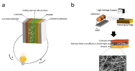 ¿Está el Electrospinning preparado para revolucionar la fabricación de baterías de alta densidad?